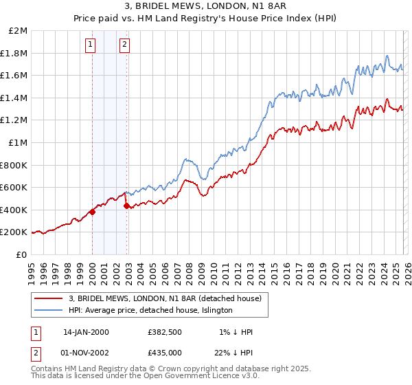 3, BRIDEL MEWS, LONDON, N1 8AR: Price paid vs HM Land Registry's House Price Index