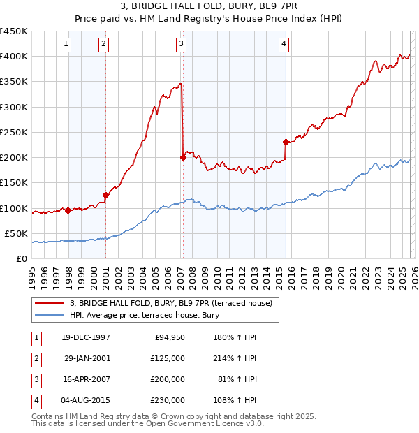 3, BRIDGE HALL FOLD, BURY, BL9 7PR: Price paid vs HM Land Registry's House Price Index