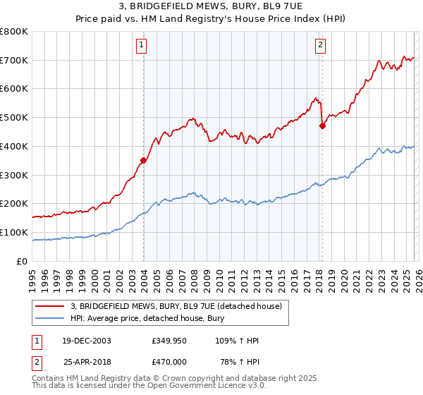 3, BRIDGEFIELD MEWS, BURY, BL9 7UE: Price paid vs HM Land Registry's House Price Index