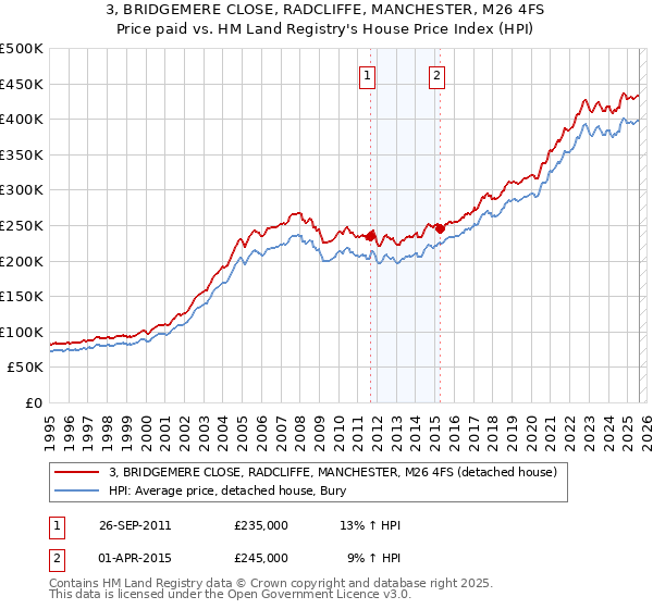 3, BRIDGEMERE CLOSE, RADCLIFFE, MANCHESTER, M26 4FS: Price paid vs HM Land Registry's House Price Index