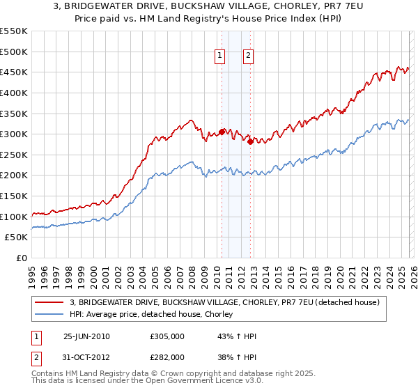3, BRIDGEWATER DRIVE, BUCKSHAW VILLAGE, CHORLEY, PR7 7EU: Price paid vs HM Land Registry's House Price Index