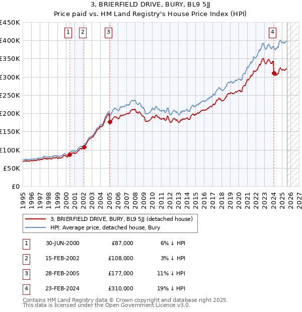 3, BRIERFIELD DRIVE, BURY, BL9 5JJ: Price paid vs HM Land Registry's House Price Index