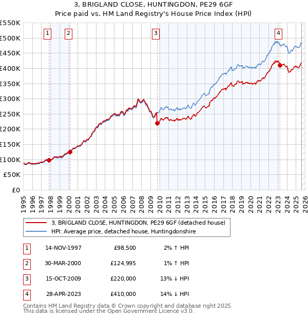 3, BRIGLAND CLOSE, HUNTINGDON, PE29 6GF: Price paid vs HM Land Registry's House Price Index