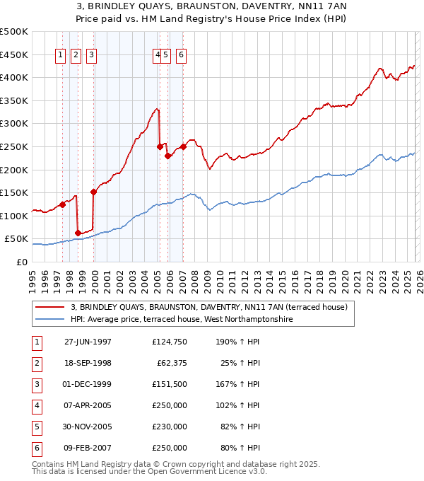 3, BRINDLEY QUAYS, BRAUNSTON, DAVENTRY, NN11 7AN: Price paid vs HM Land Registry's House Price Index