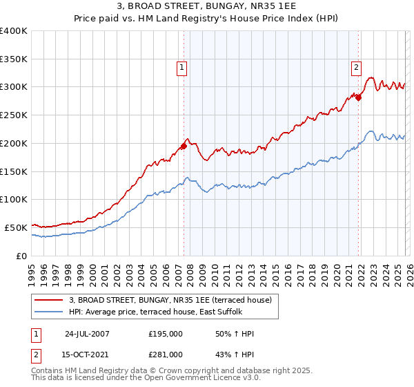 3, BROAD STREET, BUNGAY, NR35 1EE: Price paid vs HM Land Registry's House Price Index