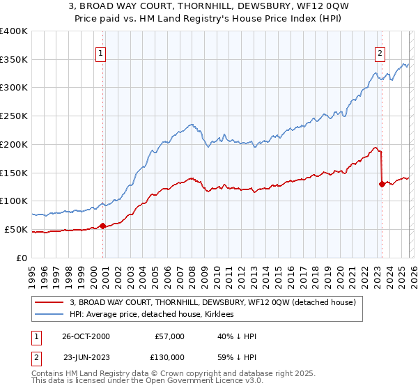 3, BROAD WAY COURT, THORNHILL, DEWSBURY, WF12 0QW: Price paid vs HM Land Registry's House Price Index
