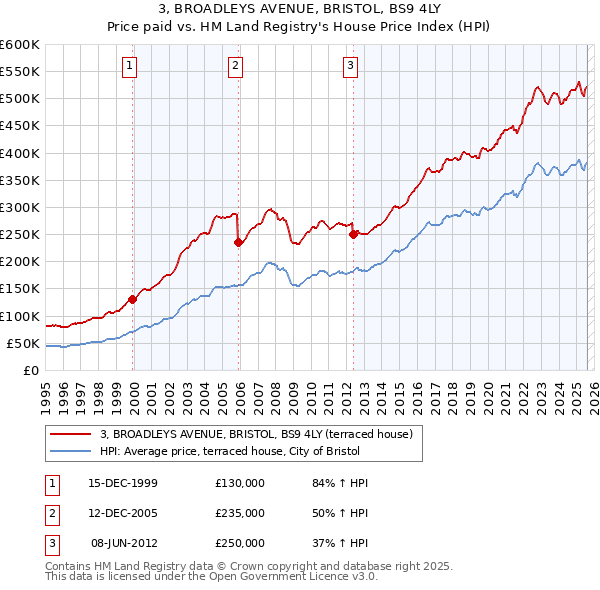 3, BROADLEYS AVENUE, BRISTOL, BS9 4LY: Price paid vs HM Land Registry's House Price Index
