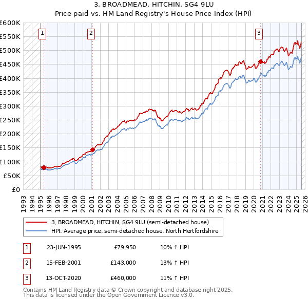 3, BROADMEAD, HITCHIN, SG4 9LU: Price paid vs HM Land Registry's House Price Index