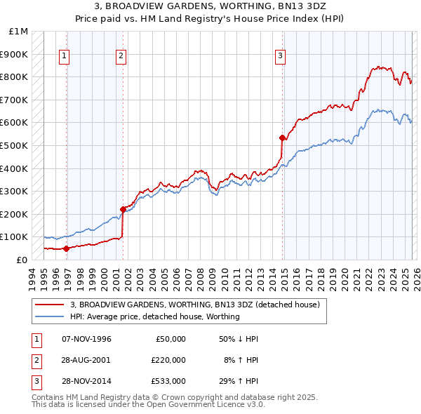 3, BROADVIEW GARDENS, WORTHING, BN13 3DZ: Price paid vs HM Land Registry's House Price Index
