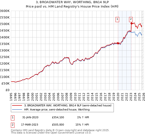 3, BROADWATER WAY, WORTHING, BN14 9LP: Price paid vs HM Land Registry's House Price Index