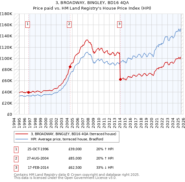 3, BROADWAY, BINGLEY, BD16 4QA: Price paid vs HM Land Registry's House Price Index