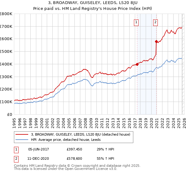 3, BROADWAY, GUISELEY, LEEDS, LS20 8JU: Price paid vs HM Land Registry's House Price Index