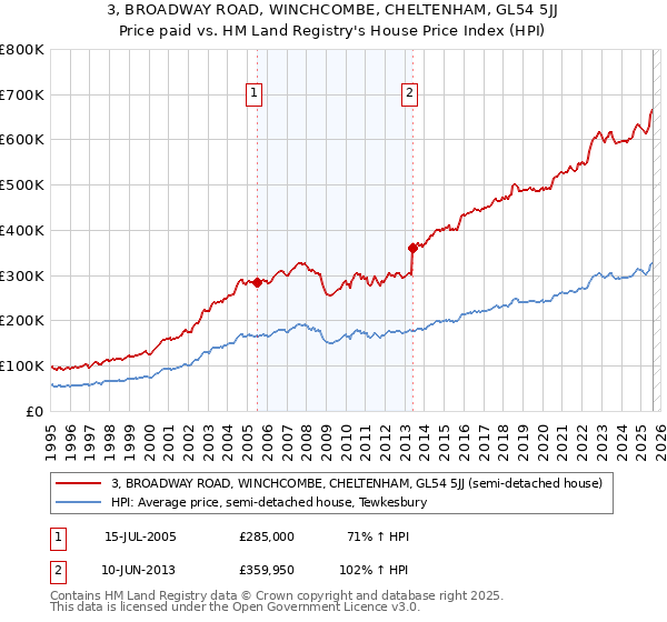 3, BROADWAY ROAD, WINCHCOMBE, CHELTENHAM, GL54 5JJ: Price paid vs HM Land Registry's House Price Index