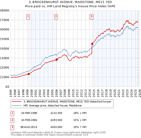 3, BROCKENHURST AVENUE, MAIDSTONE, ME15 7ED: Price paid vs HM Land Registry's House Price Index