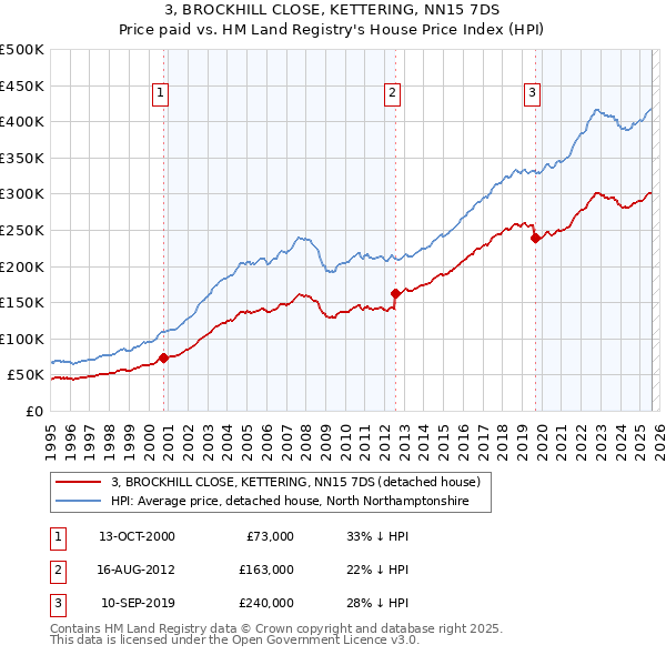 3, BROCKHILL CLOSE, KETTERING, NN15 7DS: Price paid vs HM Land Registry's House Price Index
