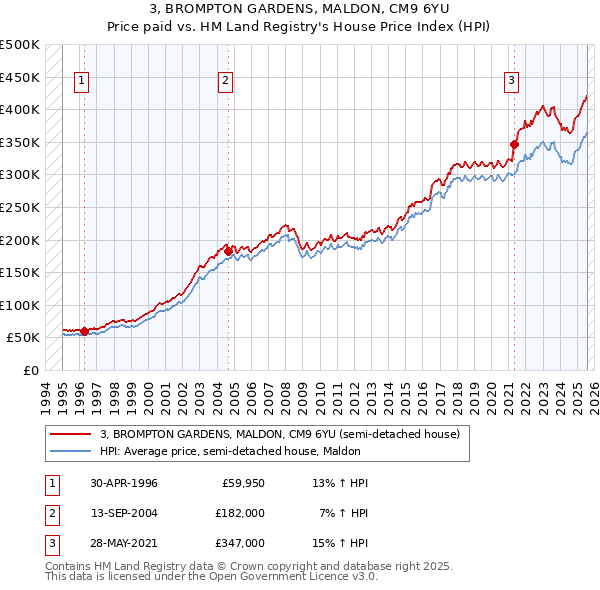 3, BROMPTON GARDENS, MALDON, CM9 6YU: Price paid vs HM Land Registry's House Price Index