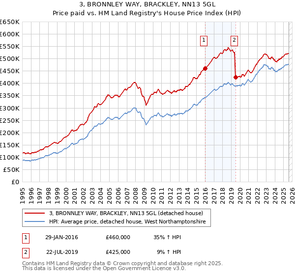 3, BRONNLEY WAY, BRACKLEY, NN13 5GL: Price paid vs HM Land Registry's House Price Index