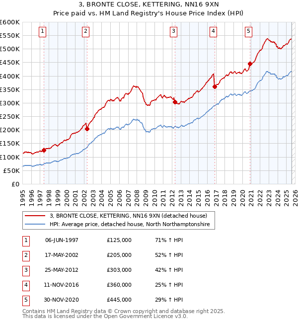 3, BRONTE CLOSE, KETTERING, NN16 9XN: Price paid vs HM Land Registry's House Price Index