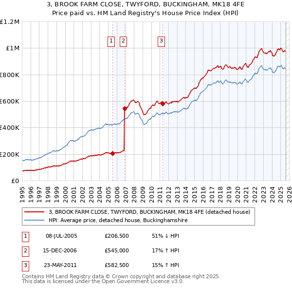 3, BROOK FARM CLOSE, TWYFORD, BUCKINGHAM, MK18 4FE: Price paid vs HM Land Registry's House Price Index