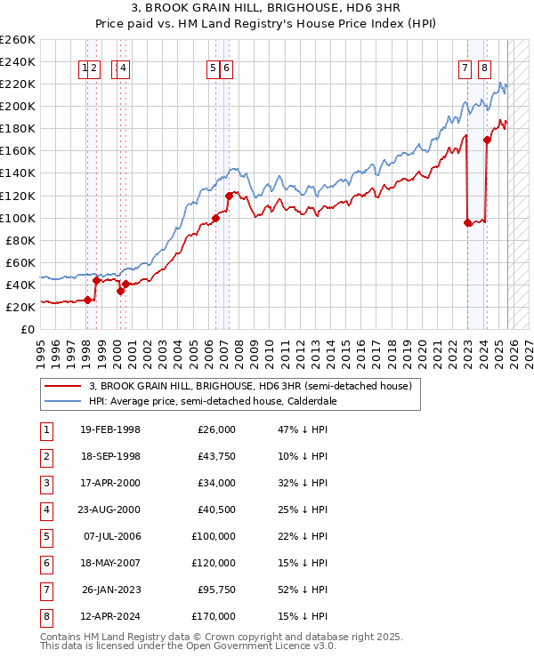 3, BROOK GRAIN HILL, BRIGHOUSE, HD6 3HR: Price paid vs HM Land Registry's House Price Index