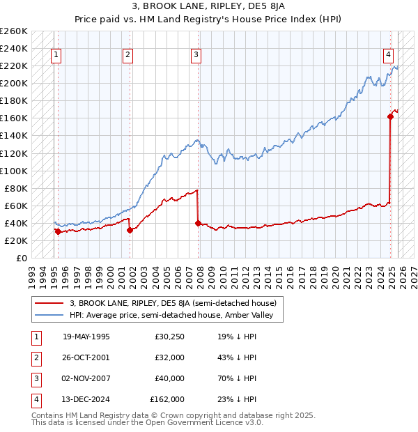 3, BROOK LANE, RIPLEY, DE5 8JA: Price paid vs HM Land Registry's House Price Index