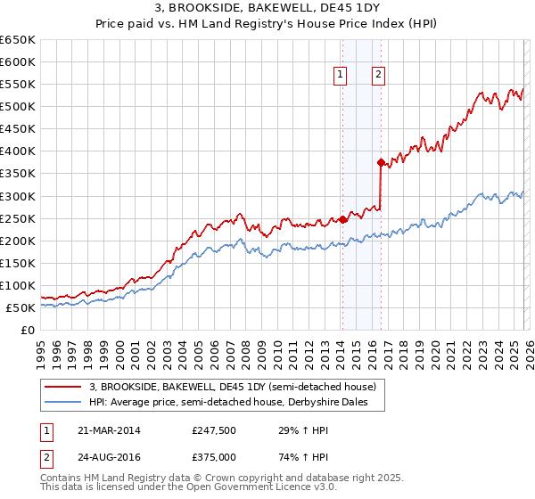 3, BROOKSIDE, BAKEWELL, DE45 1DY: Price paid vs HM Land Registry's House Price Index