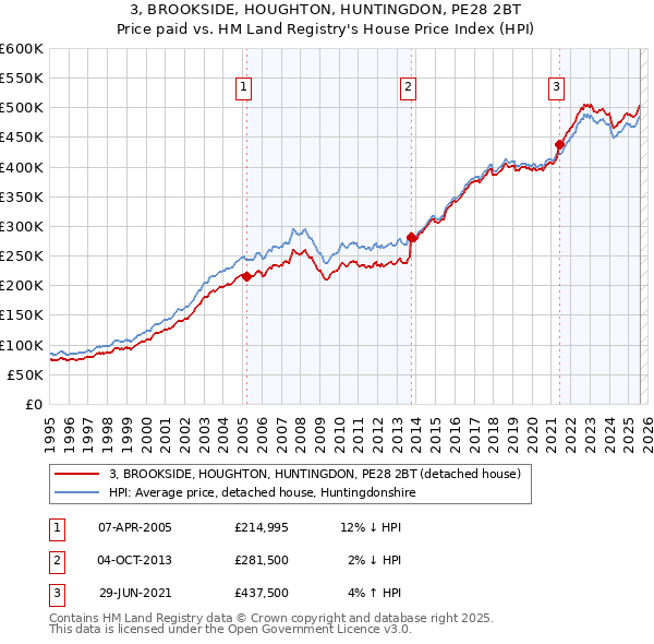 3, BROOKSIDE, HOUGHTON, HUNTINGDON, PE28 2BT: Price paid vs HM Land Registry's House Price Index