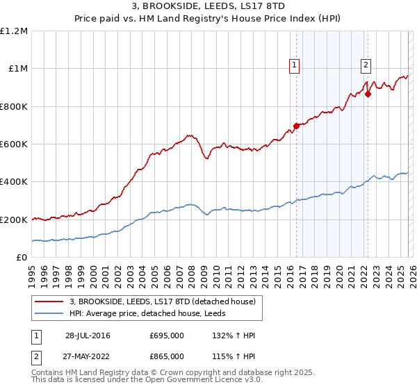 3, BROOKSIDE, LEEDS, LS17 8TD: Price paid vs HM Land Registry's House Price Index