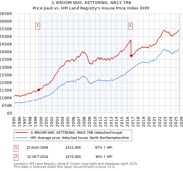 3, BROOM WAY, KETTERING, NN15 7RB: Price paid vs HM Land Registry's House Price Index