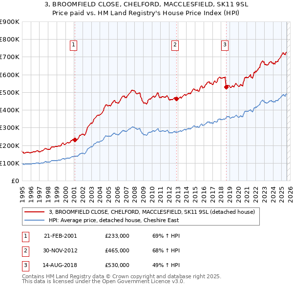 3, BROOMFIELD CLOSE, CHELFORD, MACCLESFIELD, SK11 9SL: Price paid vs HM Land Registry's House Price Index