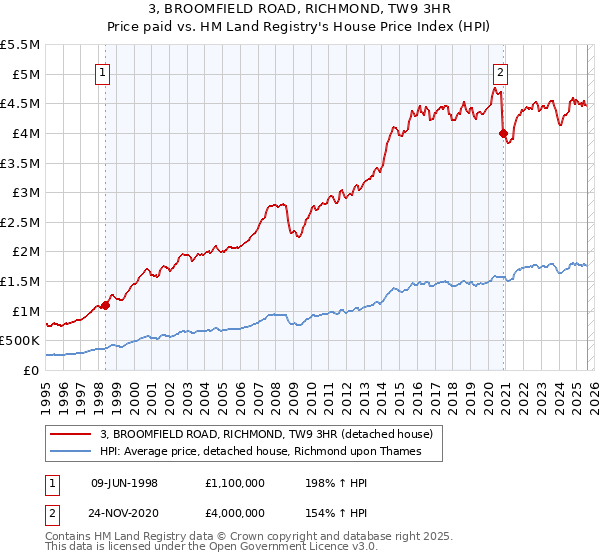 3, BROOMFIELD ROAD, RICHMOND, TW9 3HR: Price paid vs HM Land Registry's House Price Index
