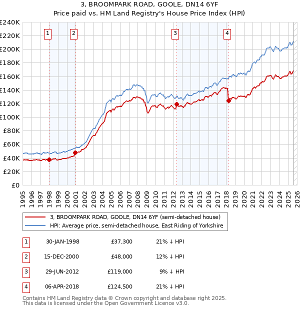 3, BROOMPARK ROAD, GOOLE, DN14 6YF: Price paid vs HM Land Registry's House Price Index