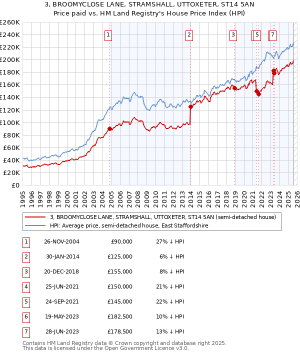 3, BROOMYCLOSE LANE, STRAMSHALL, UTTOXETER, ST14 5AN: Price paid vs HM Land Registry's House Price Index