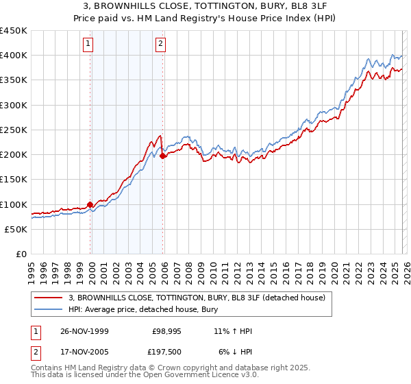 3, BROWNHILLS CLOSE, TOTTINGTON, BURY, BL8 3LF: Price paid vs HM Land Registry's House Price Index