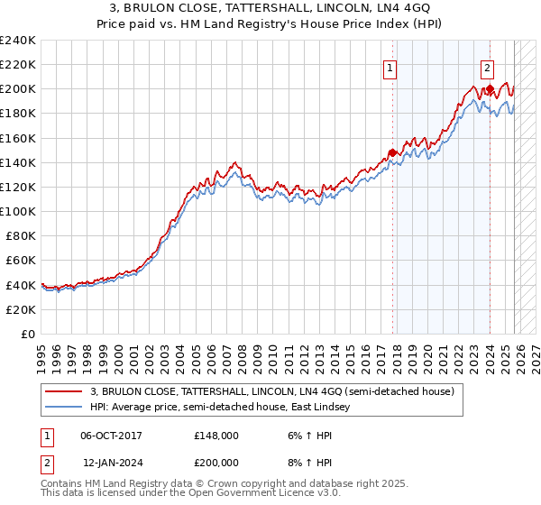 3, BRULON CLOSE, TATTERSHALL, LINCOLN, LN4 4GQ: Price paid vs HM Land Registry's House Price Index
