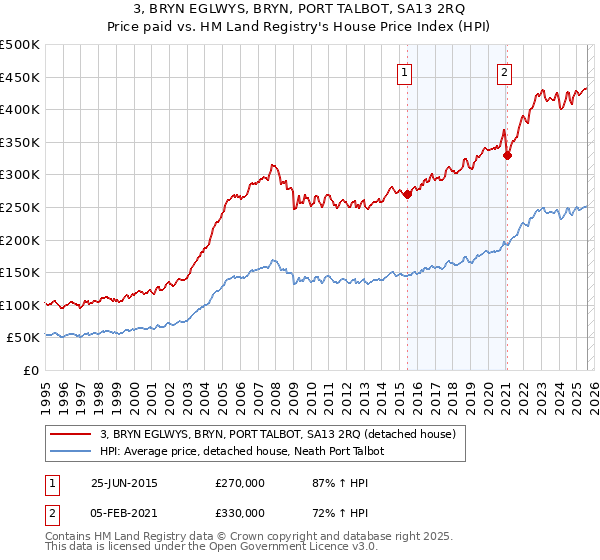 3, BRYN EGLWYS, BRYN, PORT TALBOT, SA13 2RQ: Price paid vs HM Land Registry's House Price Index