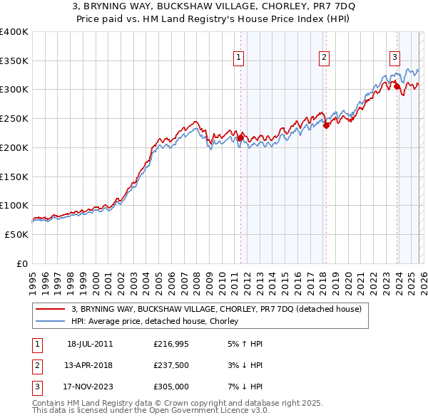 3, BRYNING WAY, BUCKSHAW VILLAGE, CHORLEY, PR7 7DQ: Price paid vs HM Land Registry's House Price Index