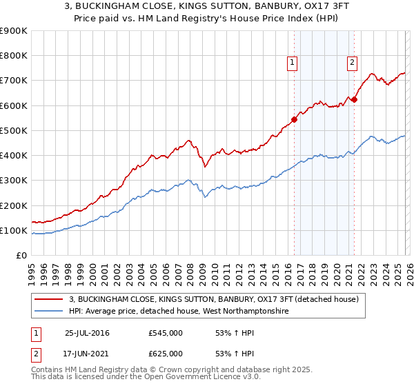 3, BUCKINGHAM CLOSE, KINGS SUTTON, BANBURY, OX17 3FT: Price paid vs HM Land Registry's House Price Index