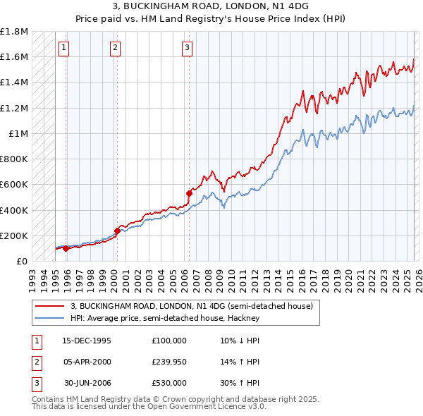 3, BUCKINGHAM ROAD, LONDON, N1 4DG: Price paid vs HM Land Registry's House Price Index