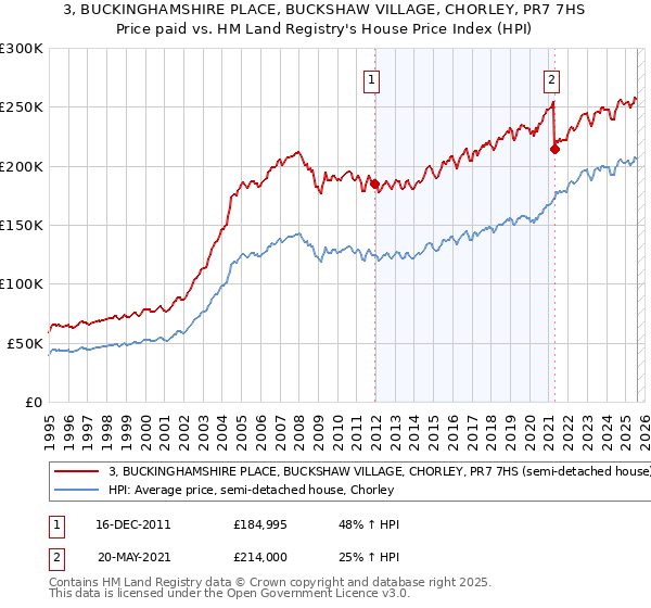 3, BUCKINGHAMSHIRE PLACE, BUCKSHAW VILLAGE, CHORLEY, PR7 7HS: Price paid vs HM Land Registry's House Price Index