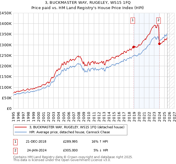 3, BUCKMASTER WAY, RUGELEY, WS15 1FQ: Price paid vs HM Land Registry's House Price Index