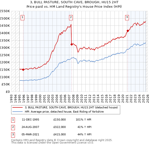 3, BULL PASTURE, SOUTH CAVE, BROUGH, HU15 2HT: Price paid vs HM Land Registry's House Price Index