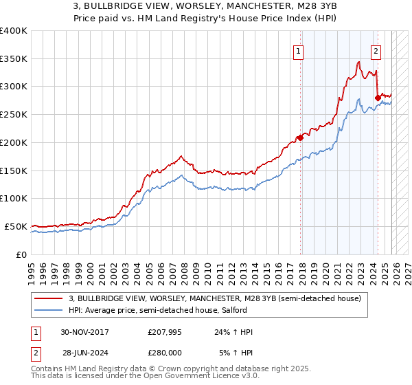 3, BULLBRIDGE VIEW, WORSLEY, MANCHESTER, M28 3YB: Price paid vs HM Land Registry's House Price Index