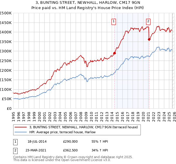 3, BUNTING STREET, NEWHALL, HARLOW, CM17 9GN: Price paid vs HM Land Registry's House Price Index