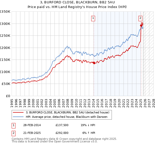 3, BURFORD CLOSE, BLACKBURN, BB2 5AU: Price paid vs HM Land Registry's House Price Index