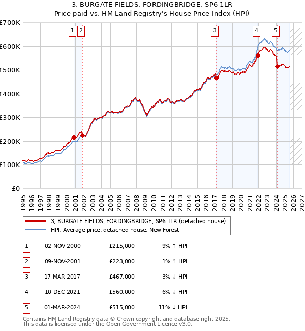 3, BURGATE FIELDS, FORDINGBRIDGE, SP6 1LR: Price paid vs HM Land Registry's House Price Index