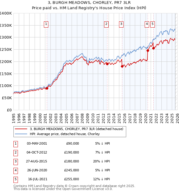 3, BURGH MEADOWS, CHORLEY, PR7 3LR: Price paid vs HM Land Registry's House Price Index