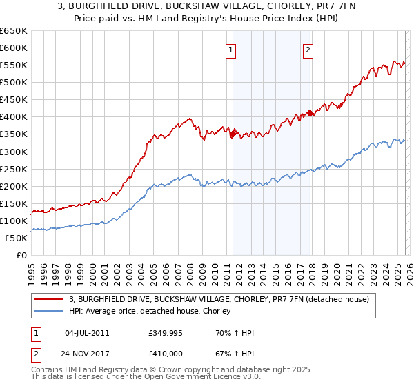 3, BURGHFIELD DRIVE, BUCKSHAW VILLAGE, CHORLEY, PR7 7FN: Price paid vs HM Land Registry's House Price Index