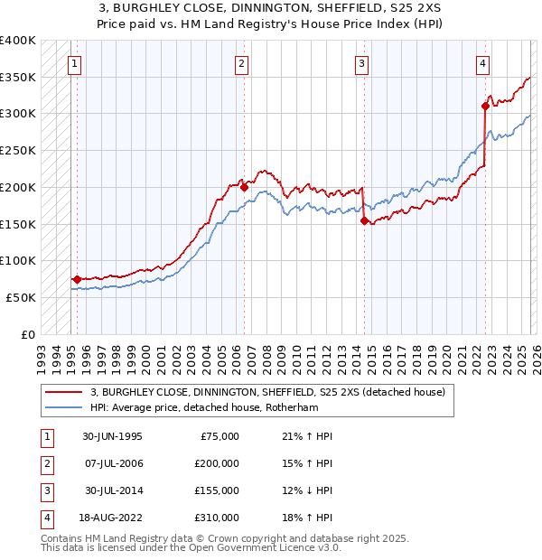 3, BURGHLEY CLOSE, DINNINGTON, SHEFFIELD, S25 2XS: Price paid vs HM Land Registry's House Price Index