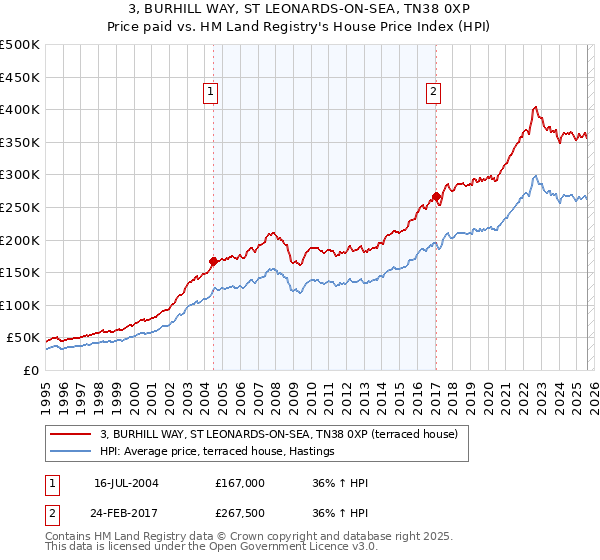 3, BURHILL WAY, ST LEONARDS-ON-SEA, TN38 0XP: Price paid vs HM Land Registry's House Price Index